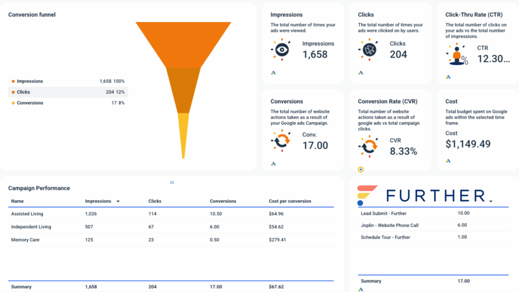 Dashboard showing digital marketing metrics: a funnel chart of impressions, clicks, and conversions; stats including 1,658 impressions, 204 clicks, 17 conversions, $1,149.49 cost; campaign performance and lead information listed below.