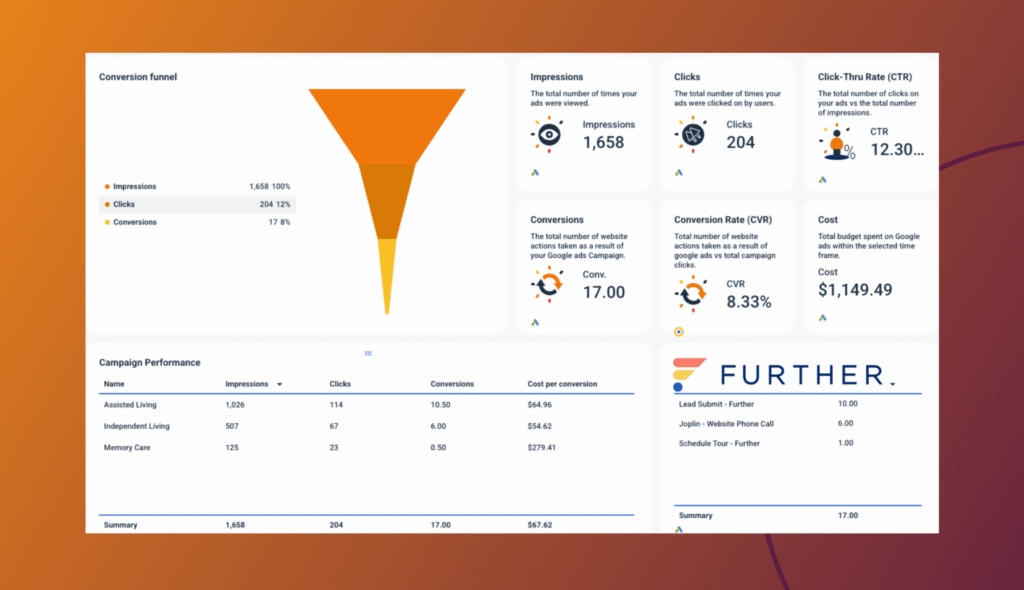 A dashboard displays a conversion funnel graph, campaign metrics, performance statistics, and the Further company logo on an orange gradient background. Data includes impressions, clicks, conversions, CTR, and cost per conversion.