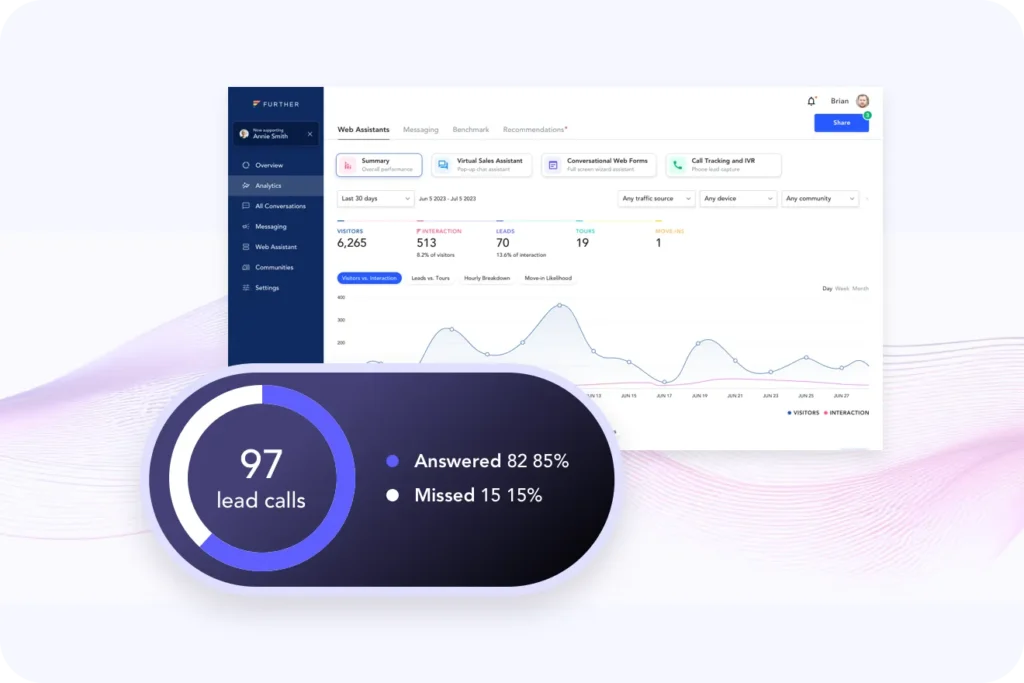 A screenshot of a dashboard displays web analytics data with graphs and statistics. A highlighted widget shows 97 lead calls, with 82 answered (85%) and 15 missed (15%).